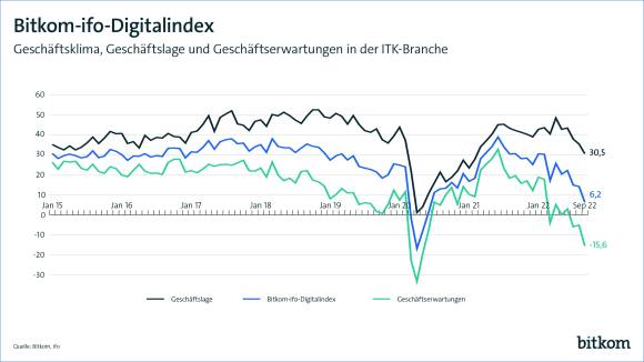 Bitkom-ifo-Digitalindex (September 2022)