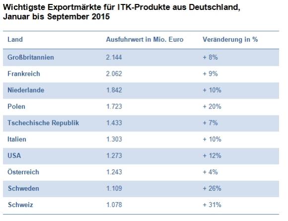 Wichtigste Exportmärkte für ITK-Produkte aus Deutschland